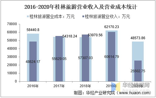 桂林旅游gdp_2020年桂林将旅游总收入将占GDP比重超1/4