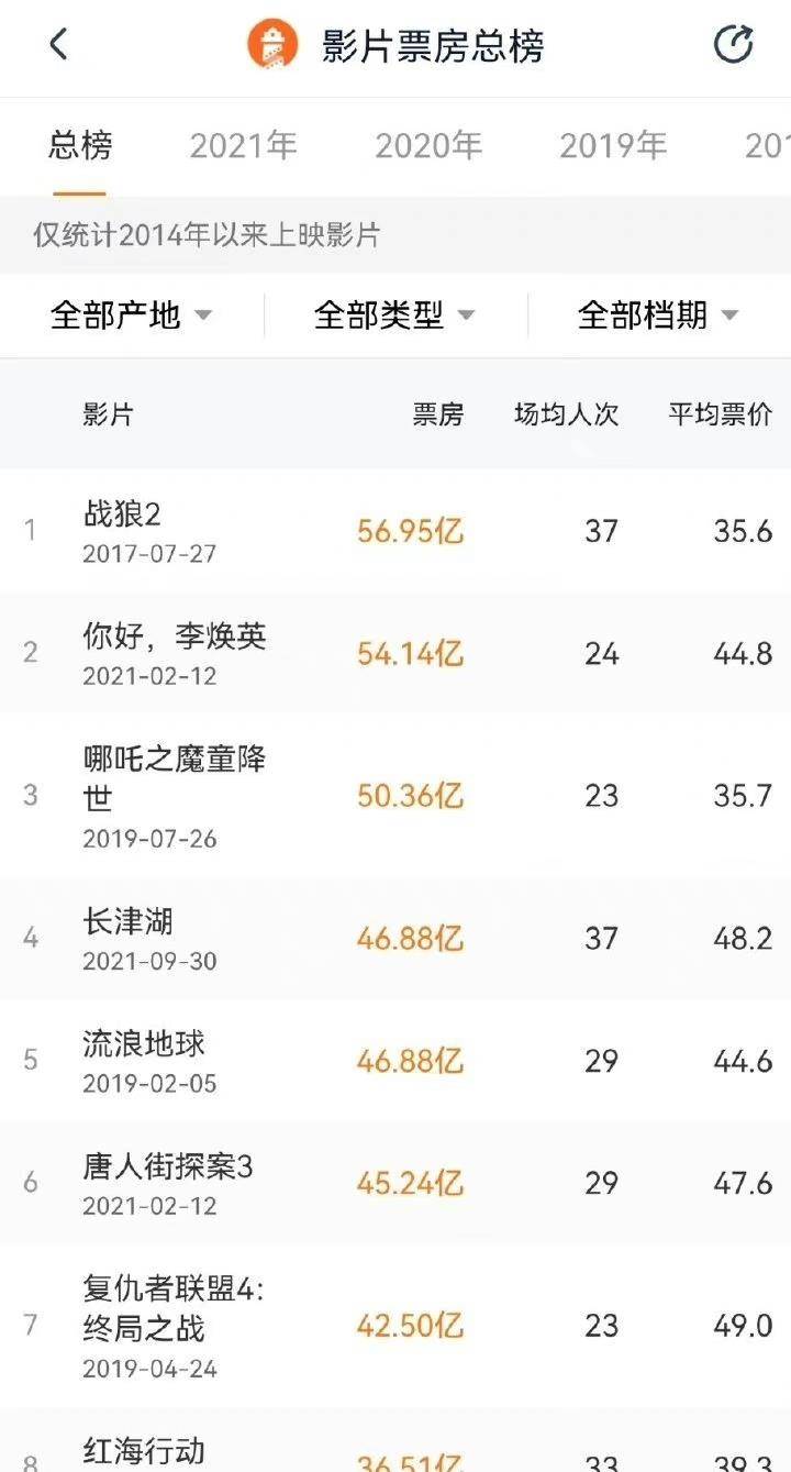 吴京|《长津湖》票房达46.88亿!即将突破47亿,并打破26项影史纪录