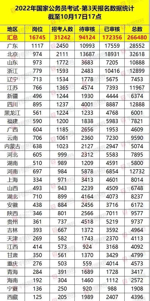 条件|2022国考报名第三日：最高竞争比已超1400:1，报名人数突破26万