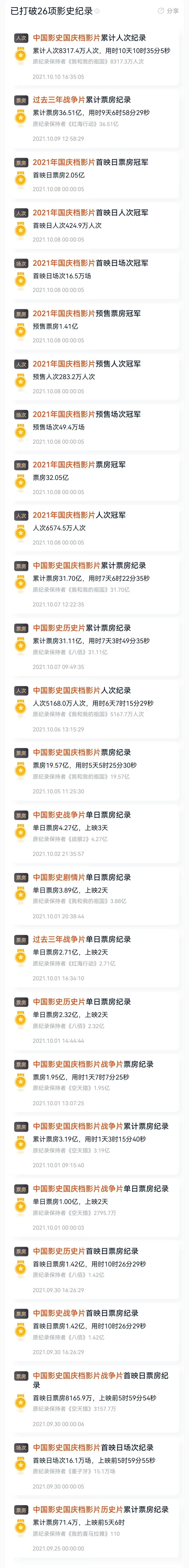 吴京|《长津湖》票房达46.88亿!即将突破47亿,并打破26项影史纪录
