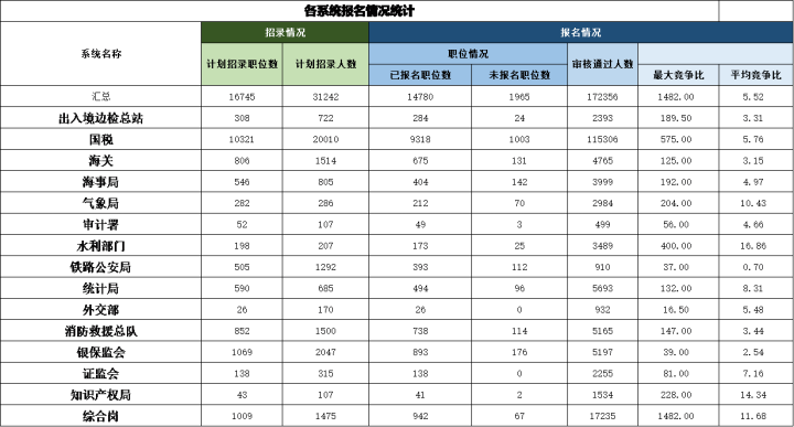 条件|2022国考报名第三日：最高竞争比已超1400:1，报名人数突破26万