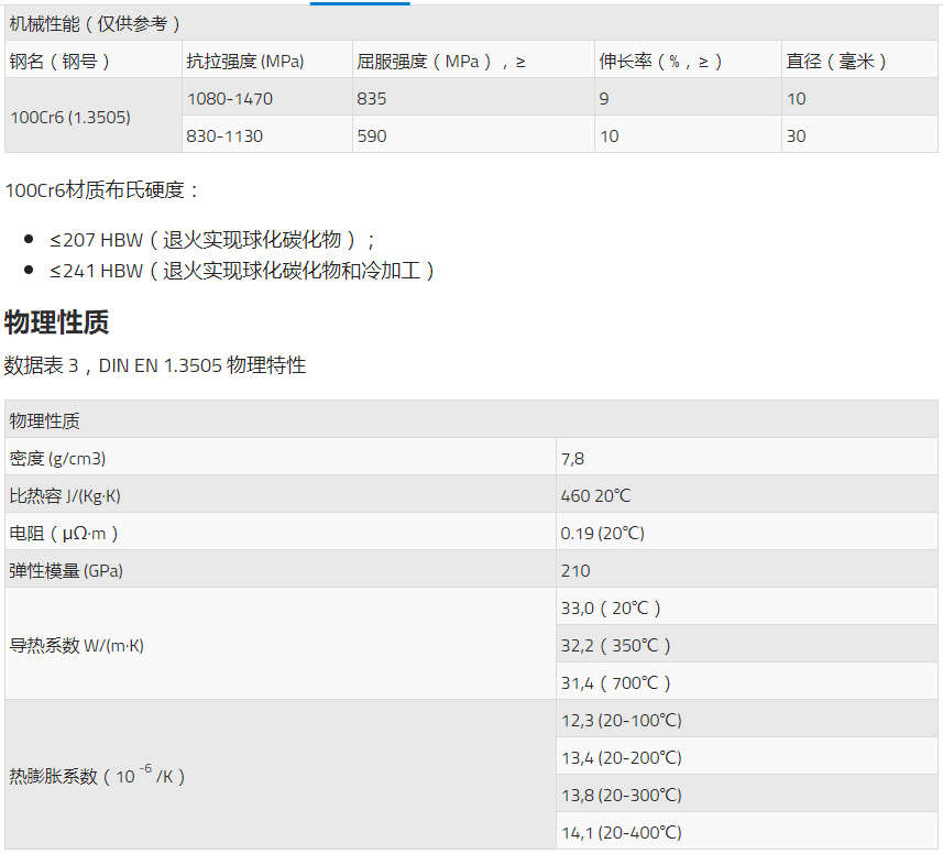 100cr6材料經過調質處理,硬度和均勻度高,耐磨性好,接觸疲勞強度高.