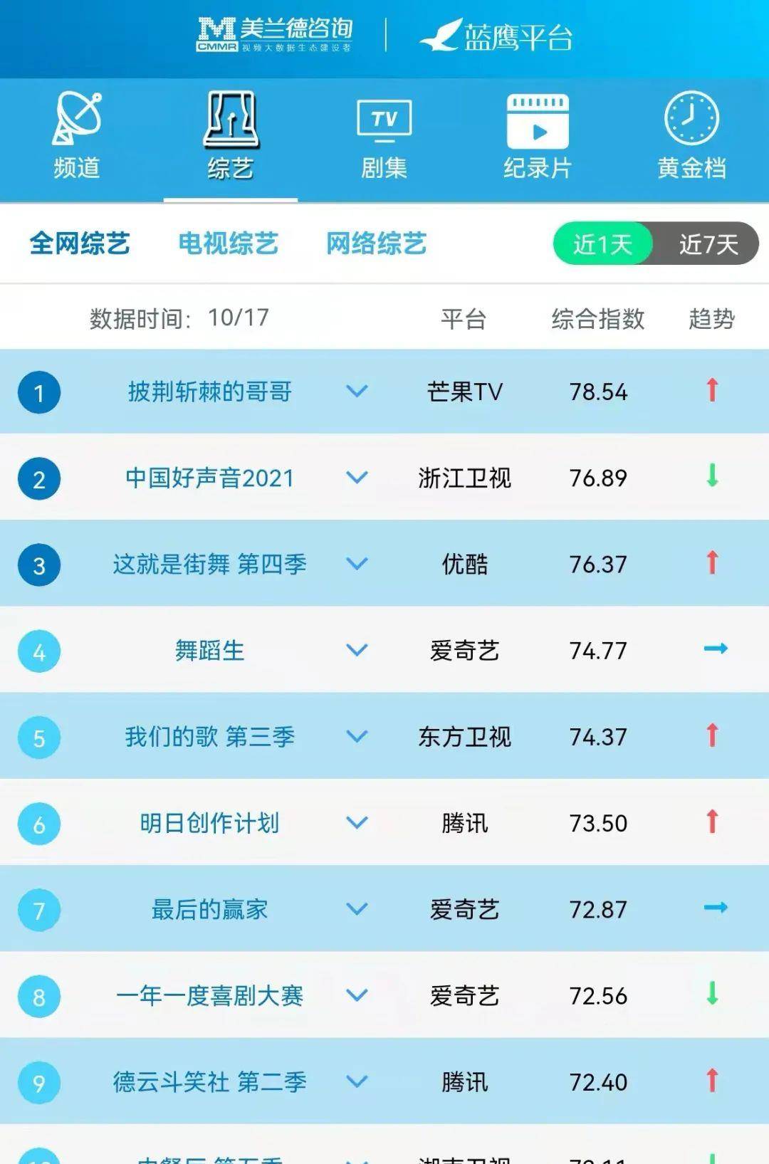 公益|湖南卫视公益类节目《向你致敬》昨晚开播 开播日节目美誉度99.87