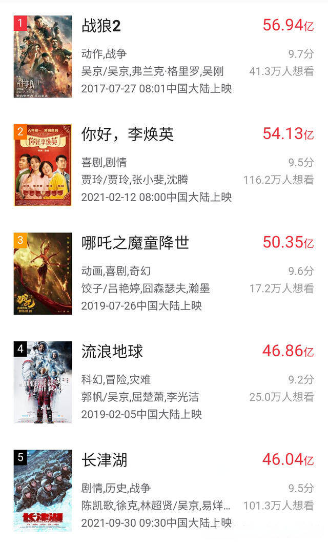 吴京|《长津湖》上映17天，票房突破46亿，升至影史票房总榜第5