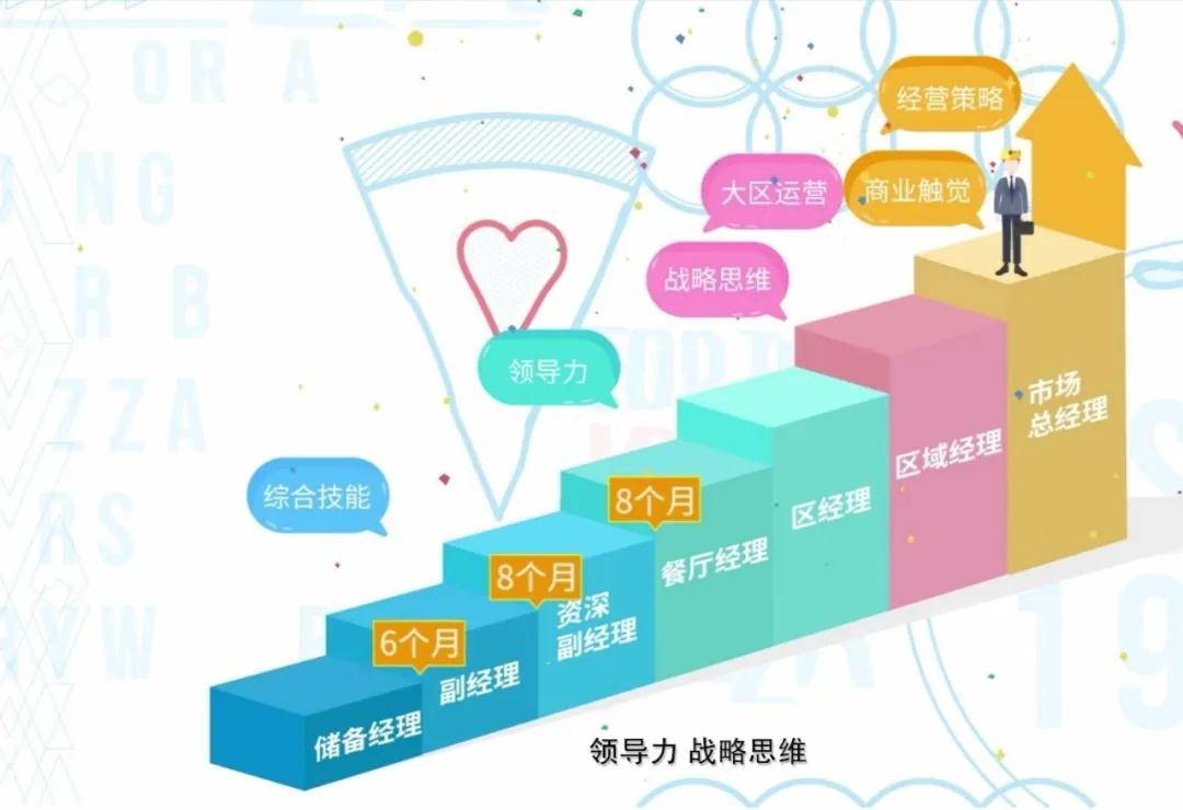 肯德基688晋升模式 最快22月做总经理