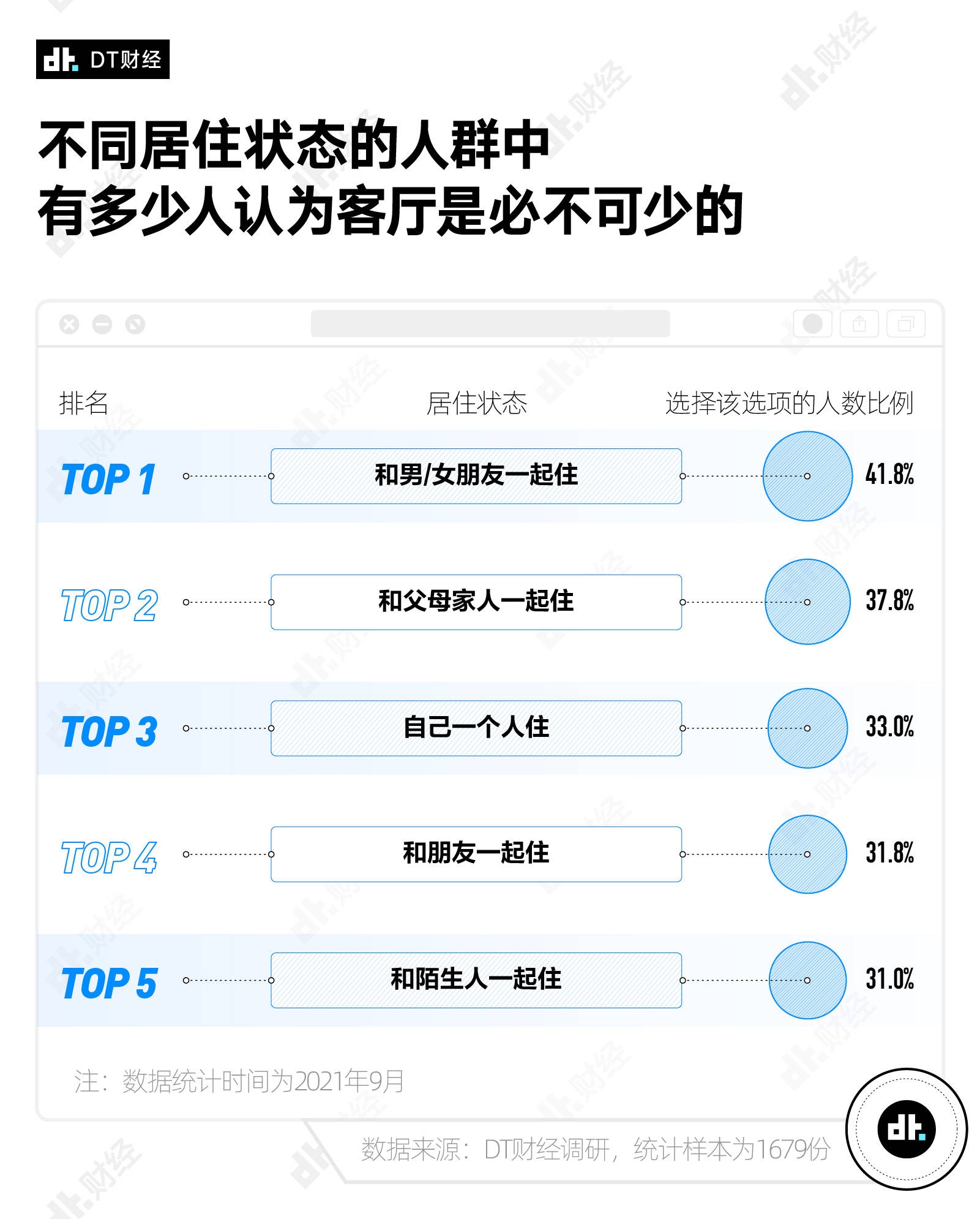 受访者为什么一回家，只有床是自己的？