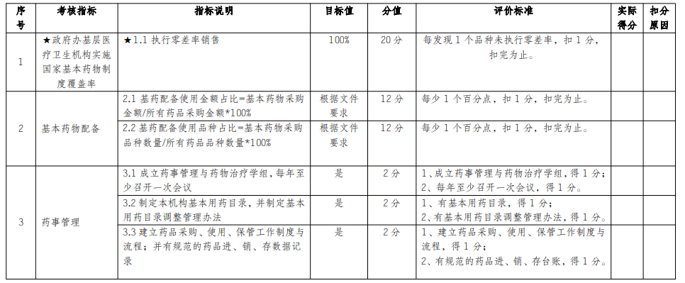 績效|官方發文，村醫基藥補助有變！