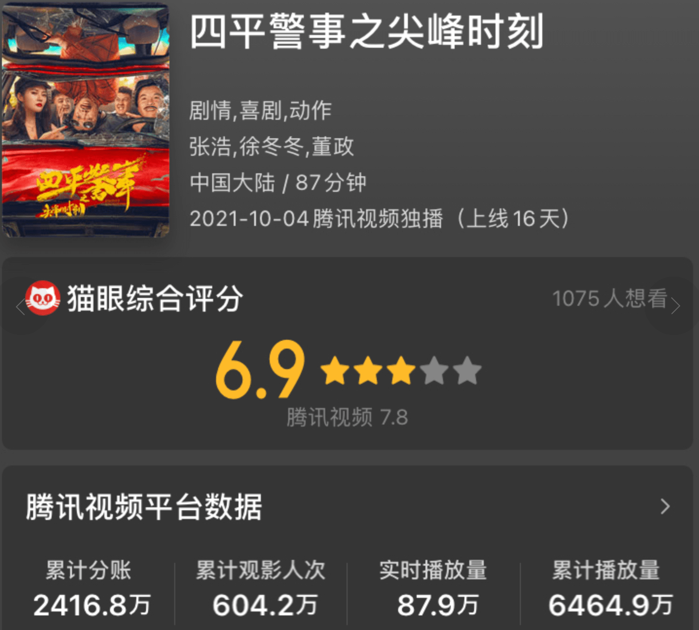 5天分账1022万新逃学威龙票房飘红张浩被低估了