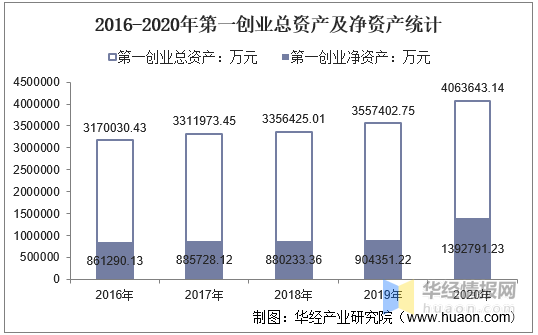 20162020年第一創業總資產營業收入營業成本淨利潤及每股收益統計