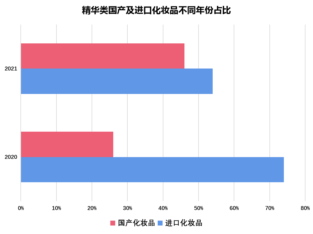 品类化妆品OEM丨和进口品牌角斗，国货美妆赢了吗？