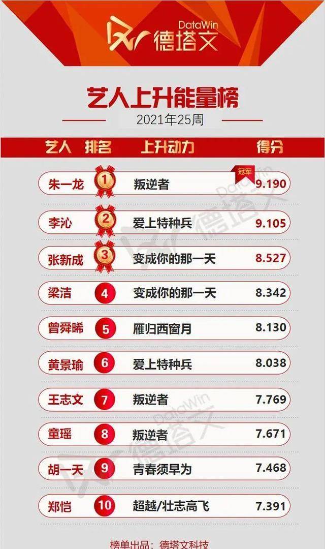 朱怡贞|电视剧景气指数周榜,《叛逆者》登顶,朱一龙艺人上升能量榜夺冠!