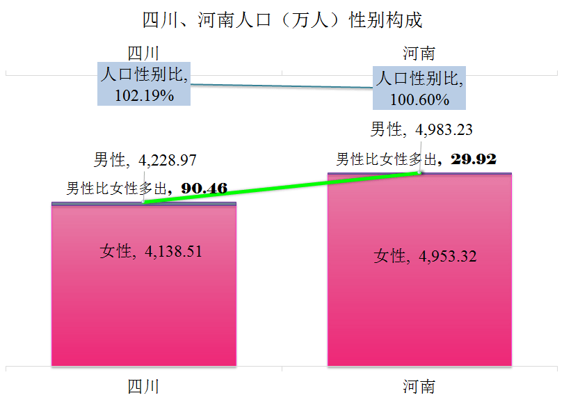 四川和河南七普人口对比,性别,年龄篇