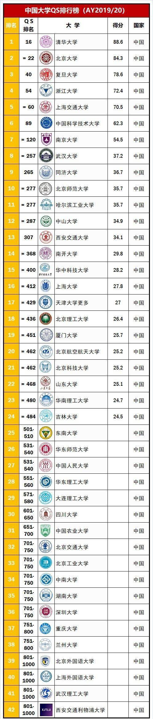 全国学校排行榜_北大清华人大复旦等8校率先晋升世界一流大学,中国科学院大学跻身...