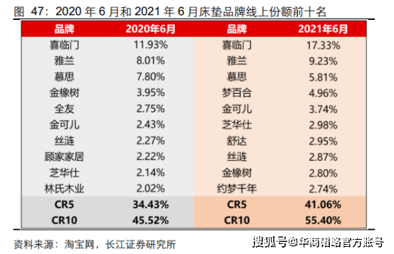 市场睡眠行业瞄准年轻市场，谁抓住了年轻人的心？