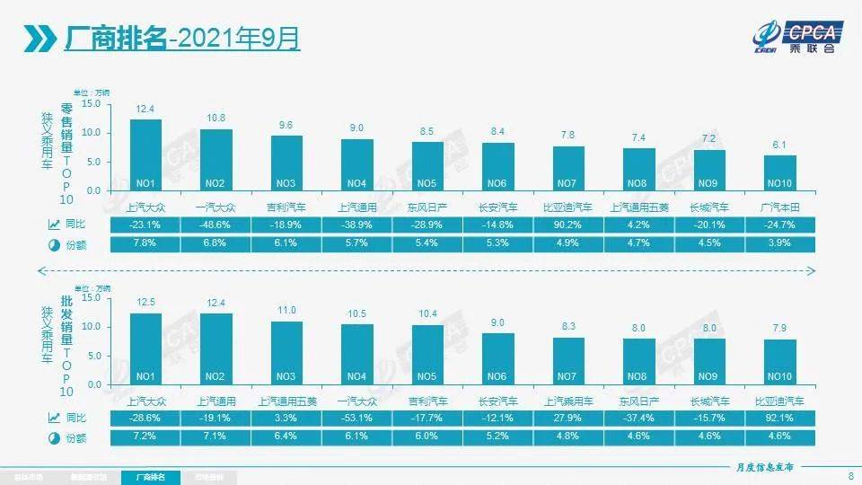 9月手机销量排行_9月整车厂商销量排行出炉上汽大众接手头把交椅稳居零售、批发双市...