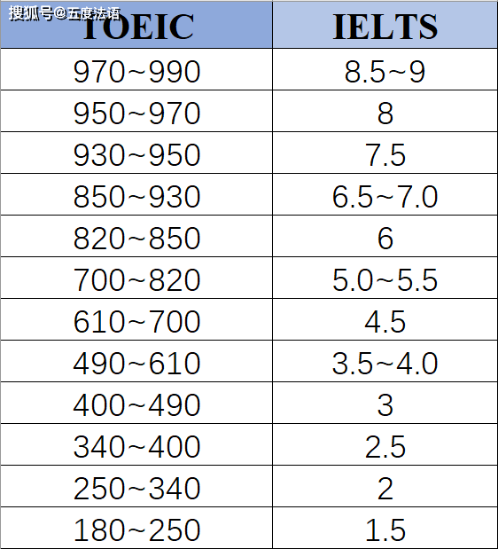 法国留学 别总盯着雅思,来看看托业考试吧!