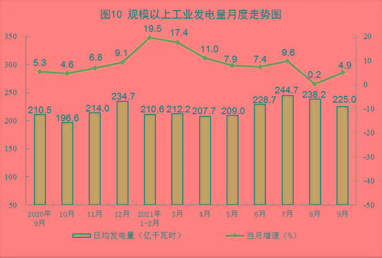 数据 21年9月份能源生产情况 同比 全网搜