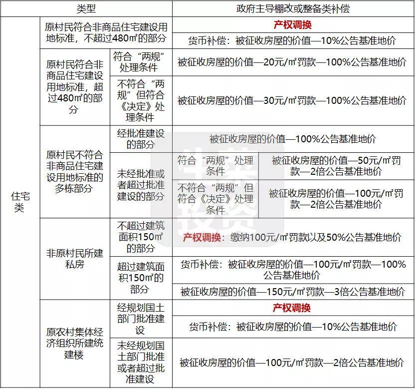 深圳小產權房舊改的拆遷補償標準