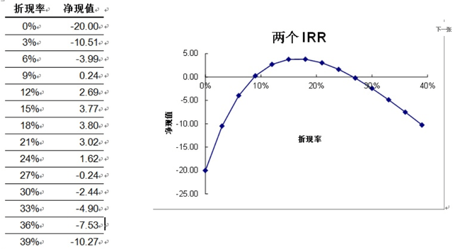 irr的计算