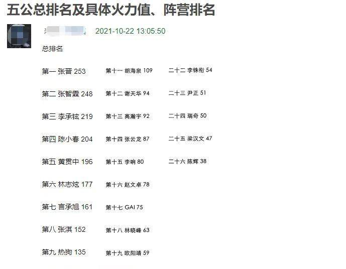 张晋|五公总排名第一，力压李承铉陈小春，《披哥》这位哥哥凭啥这么横