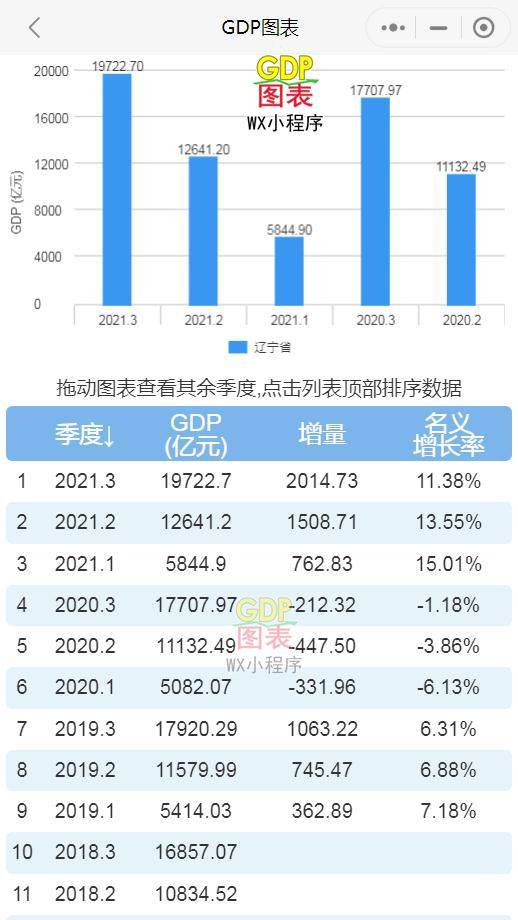 2021辽宁一季度gdp各省_22省份一季度GDP 湖南进入 1万亿元俱乐部