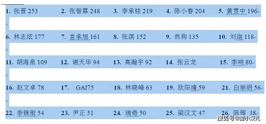 什么|《披荆斩棘的哥哥》最新排名：上位区稳定，林晓峰卡位，尹正垫底