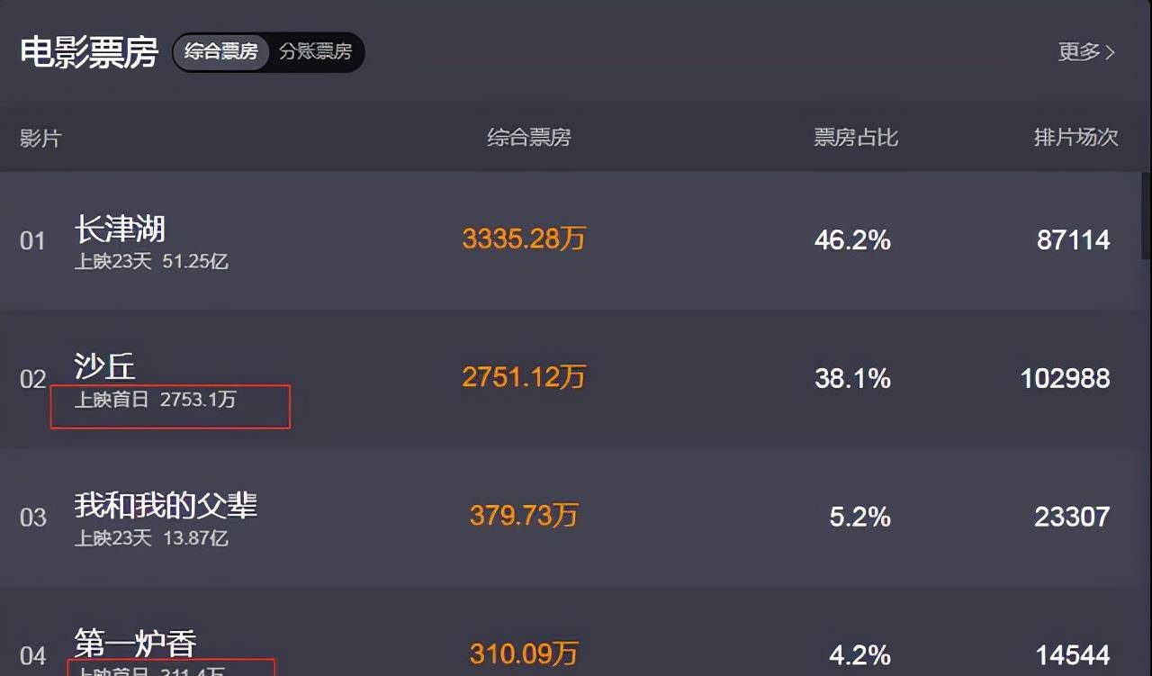 马思纯|《第一炉香》票房惨淡，首日票房不足400万，为何送票都没人看？