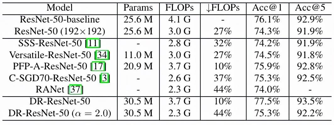 网络|不是每张图都要高清，华为诺亚动态分辨率网络入选NeurIPS 2021