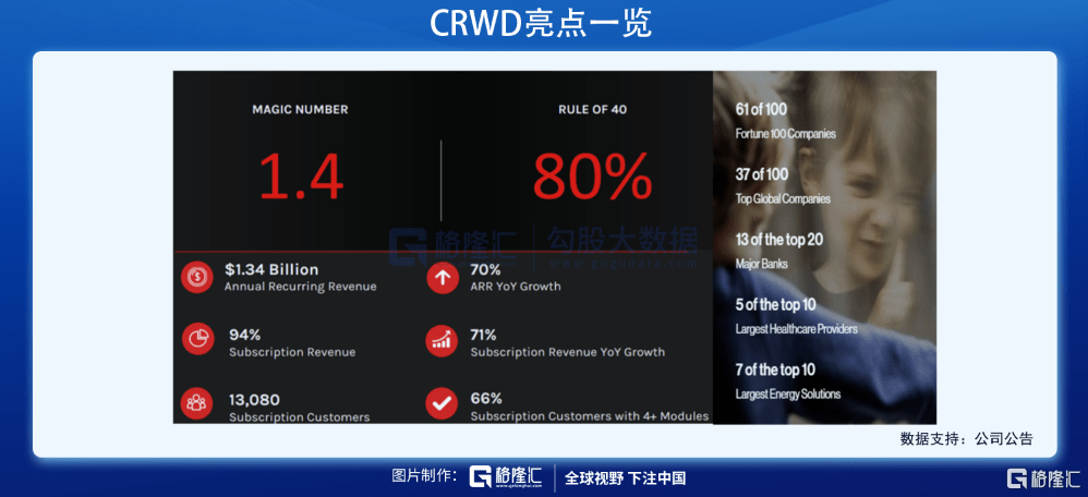 掘金|美股掘金 | CRWD，两年4倍的网安王者