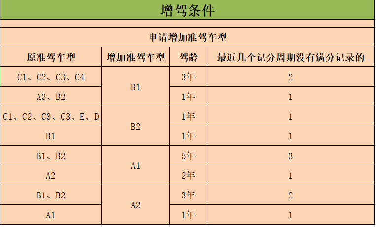 易考驾驾校温馨提醒:a,b,c类驾驶证增驾有什么要求?(赶快收藏哦~)