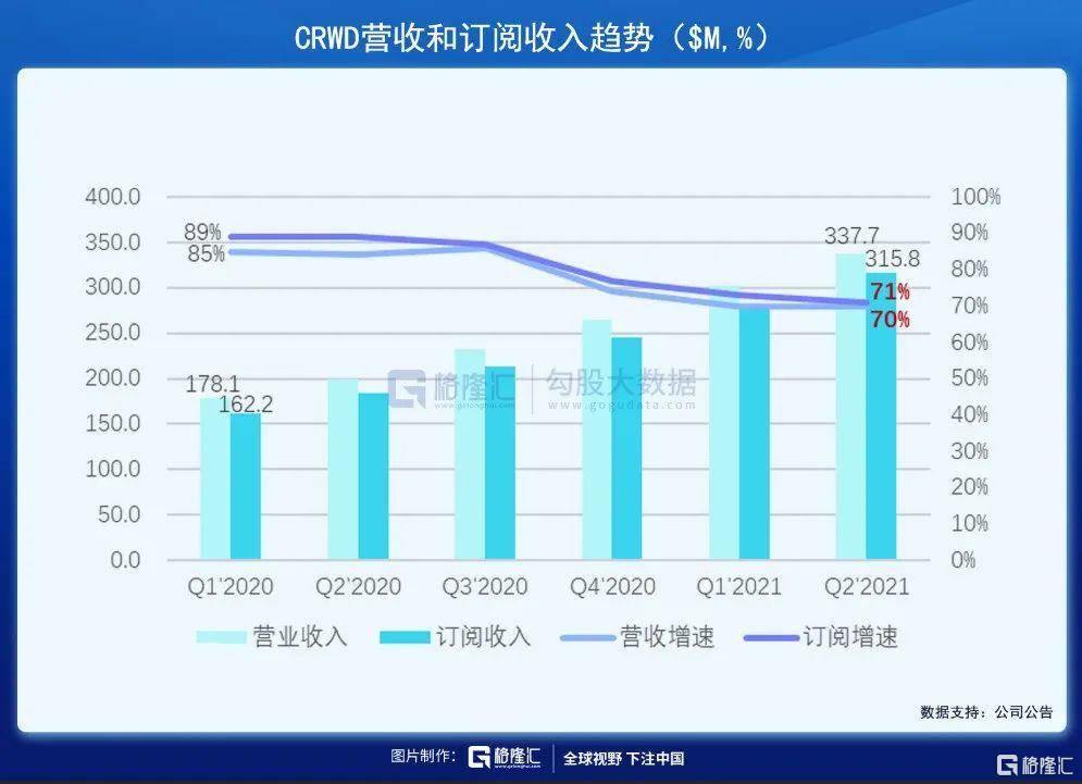掘金|美股掘金 | CRWD，两年4倍的网安王者