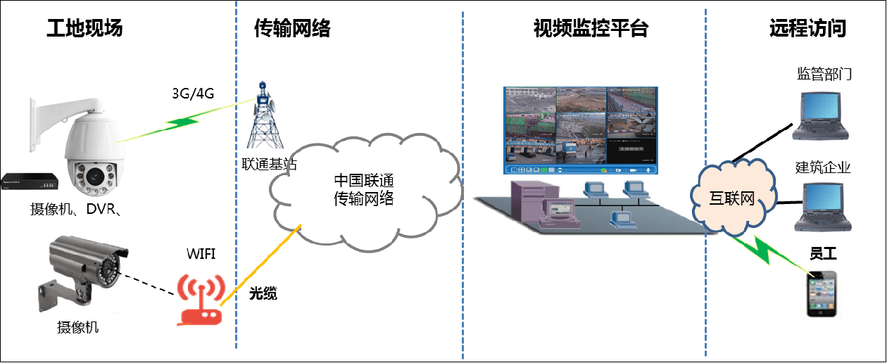 利用智能视频网关进行视频监控