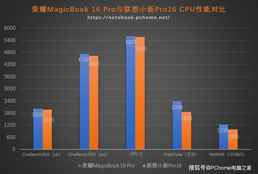 方面|大屏专业本谁更Pro？荣耀MagicBook 16 Pro对决联想小新Pro16
