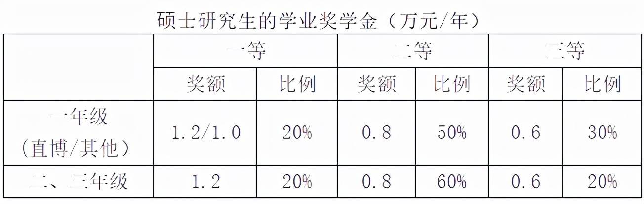 新生|考上这些大学研究生，居然不用交学费？！