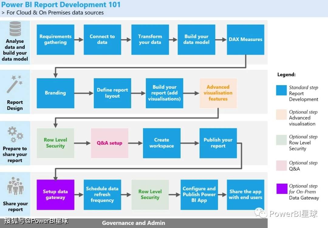 Power Bi Best Practices Pdf