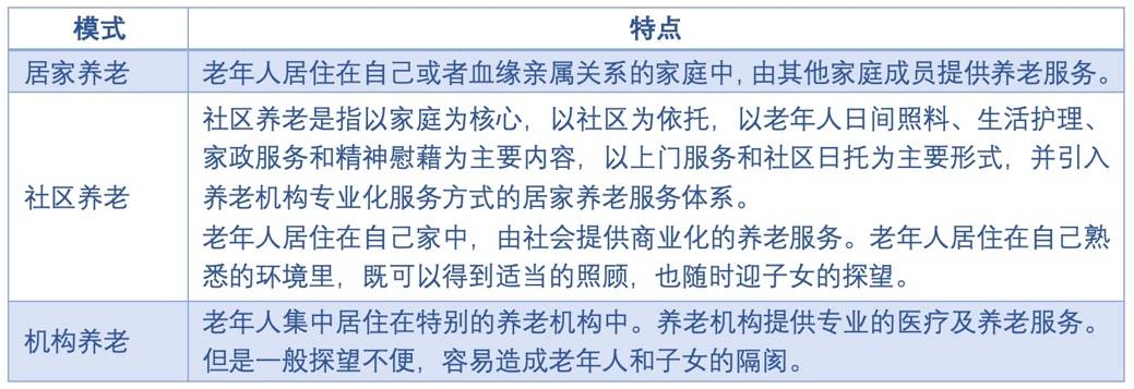 表 養老模式及特點目前,我國養老產業主要分為居家養老,社區養老和