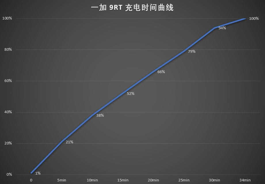 一加9RT评测：若有870或许能绝杀