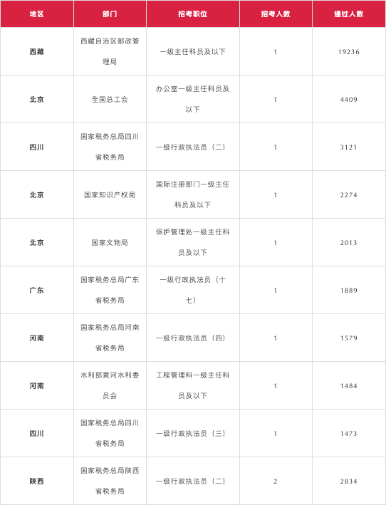 竞争|历史新高！国考报名人数突破200万！