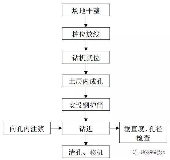 3 鋼筋籠製作安裝(1)工藝流程(2)作業要點(3)現場標準化作業1.2.