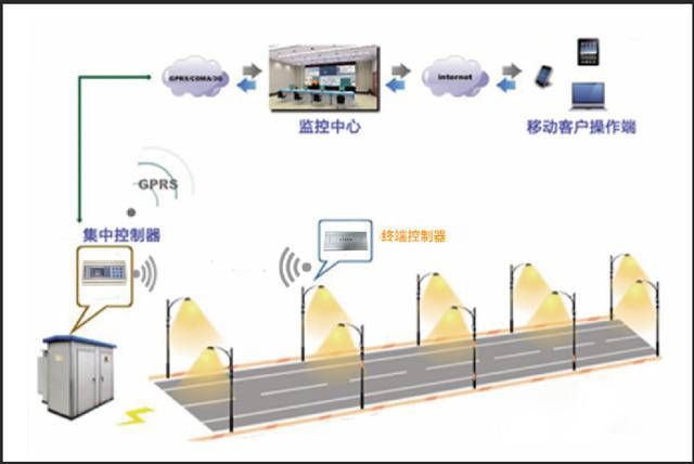 睿泽物联 Cat.1单灯控制器打造5G智慧灯杆新应用