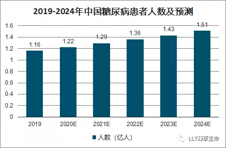 身体|糖尿病治疗前景可期：LLT NMN可增强胰岛素敏感