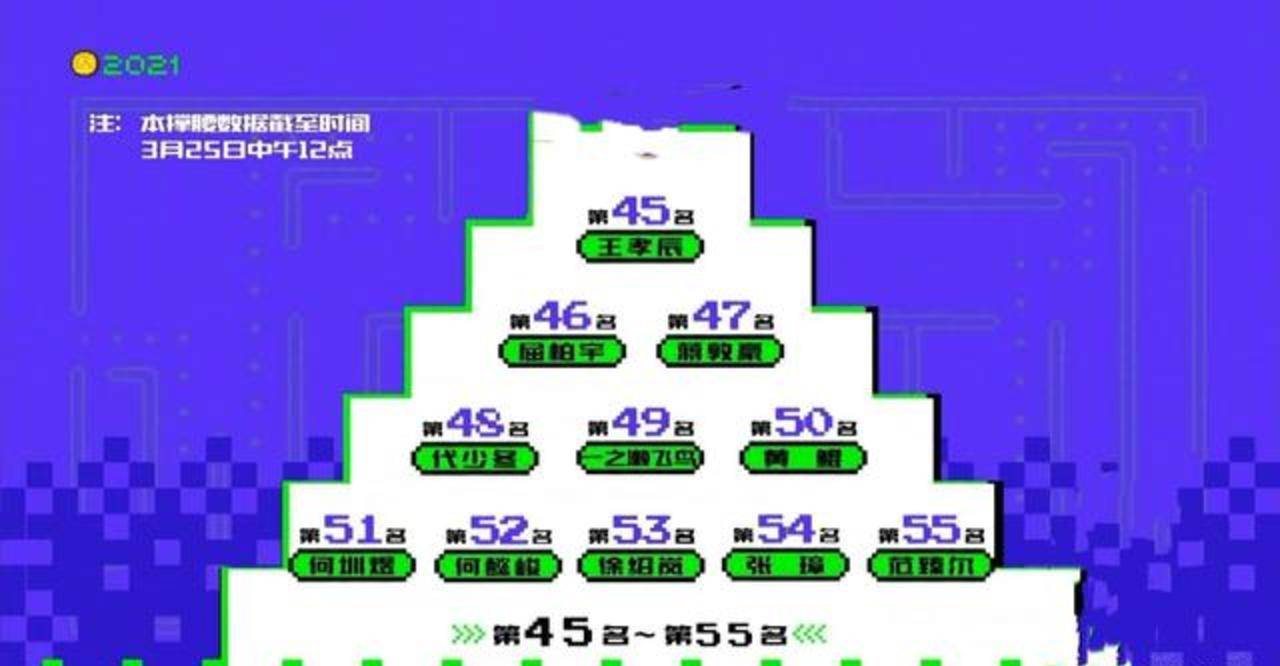 节目组|创4最新排名：赞多退出前三，利路修19，韩佩泉靠后，胡烨韬意外！