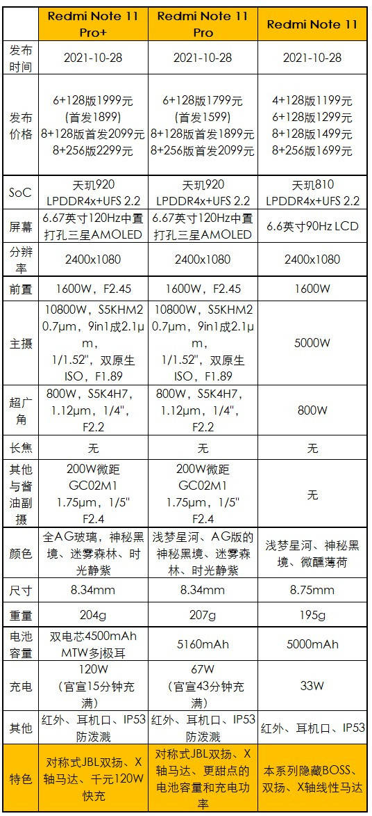 系列|Redmi Note 11系列发布:1199元起