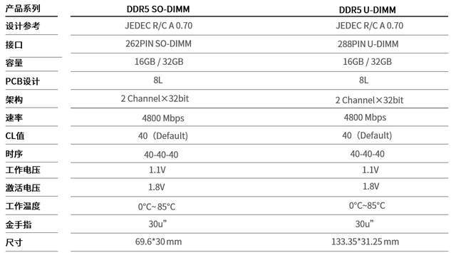 形态|Longsys DDR5 与 Intel 最新处理器同日亮相，双形态助力 PC 终端升级