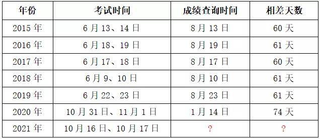 近6年社工考试成绩发布 21成绩预测 考后