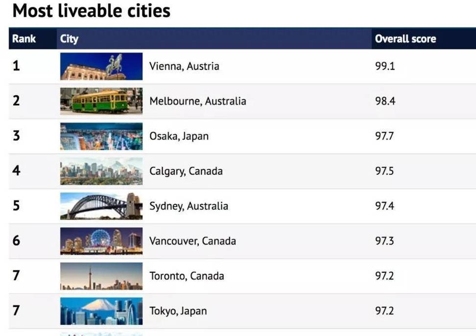 原创没想到世界最宜居城市不在瑞士，偏偏这座城市已连续10年荣登榜首