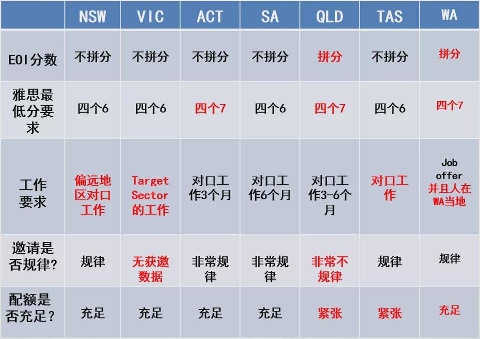 最新澳洲移民政策汇总！不想走错路的人赶紧来看谈球吧体育下！(图4)