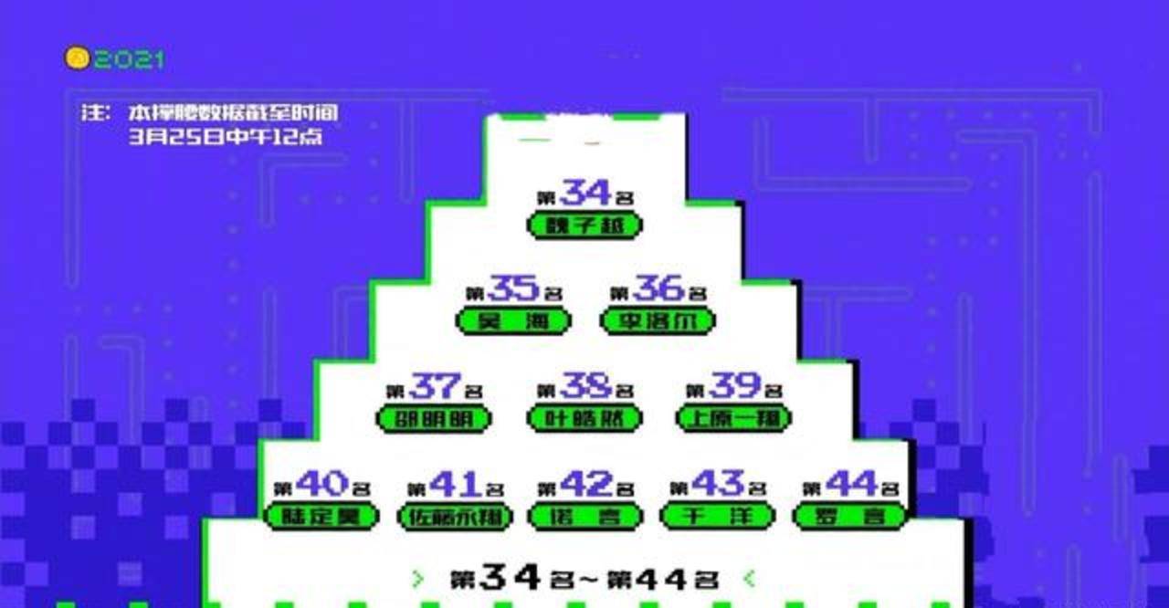 节目组|创4最新排名：赞多退出前三，利路修19，韩佩泉靠后，胡烨韬意外！