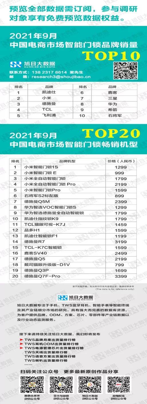 智能锁销量排行榜_2021年第三季度全球智能手机销量排行榜出炉三星持续霸榜