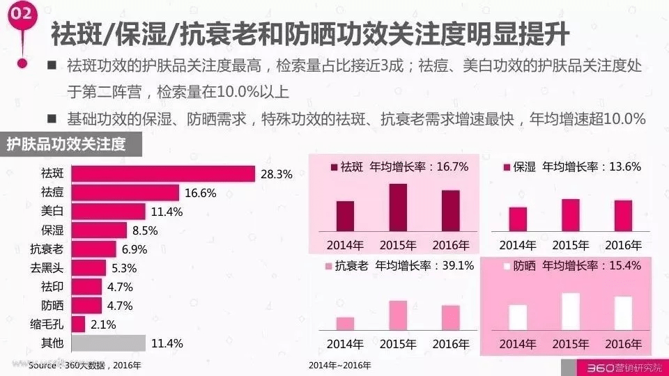 需求基因护肤开启针对性护肤平民化新模式